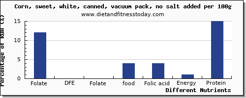 chart to show highest folate, dfe in folic acid in sweet corn per 100g